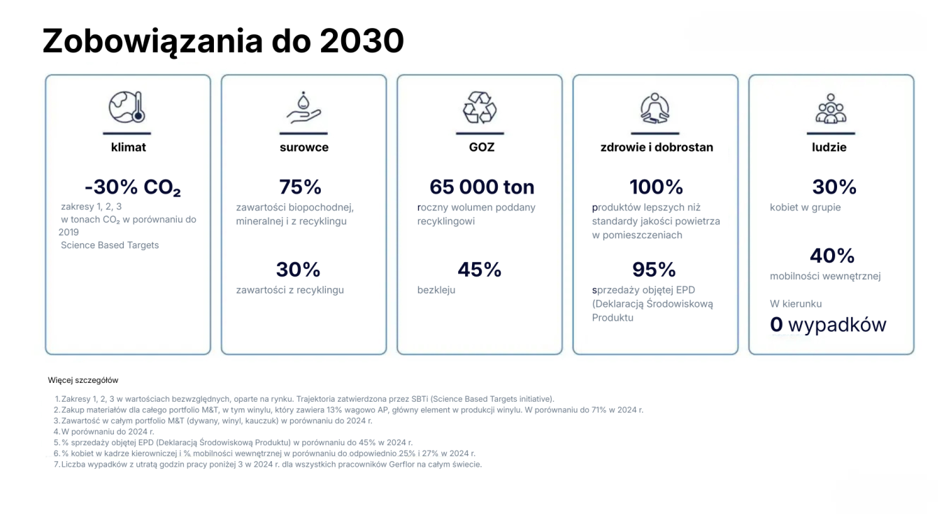 zobowiązanai do 2030